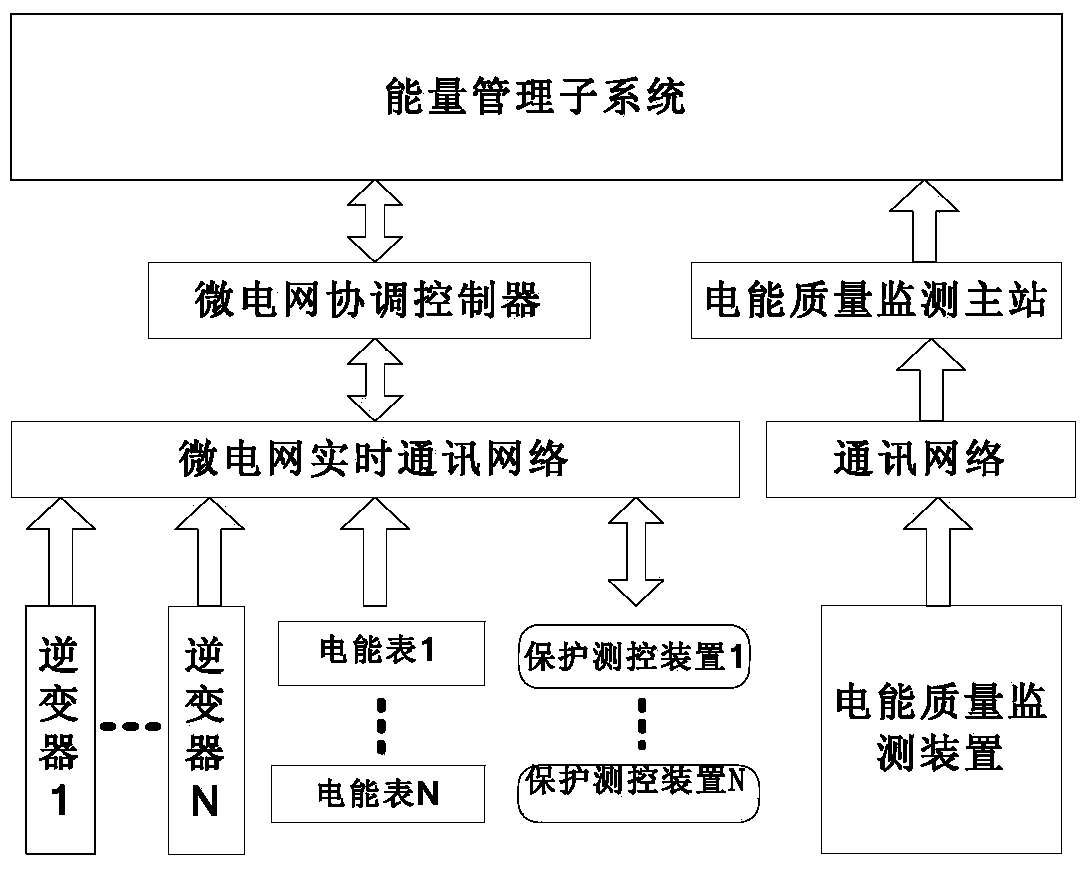 Energy management system of micro-grid