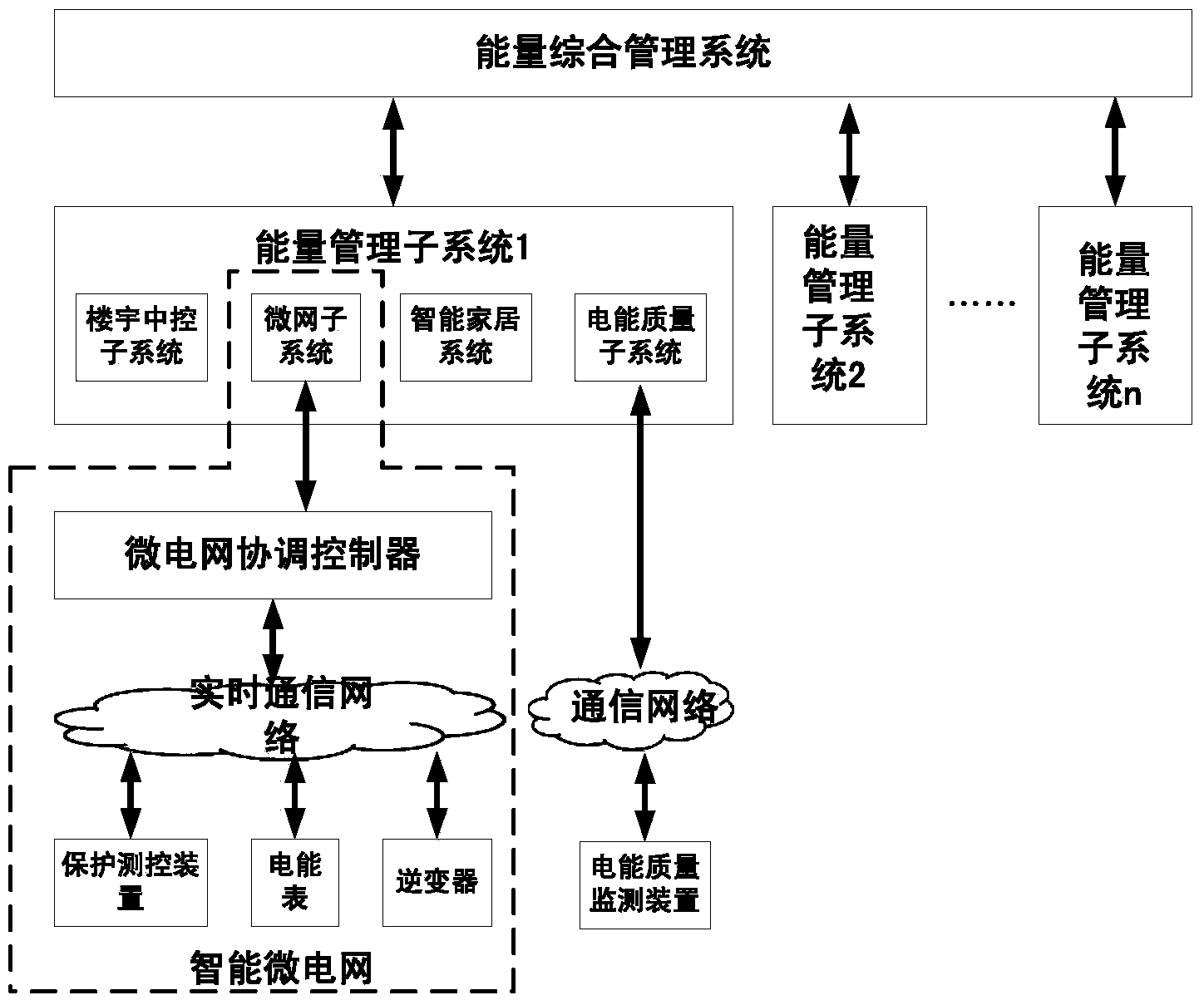 Energy management system of micro-grid