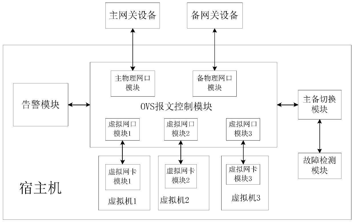 OVS-based main/standby switching method and system