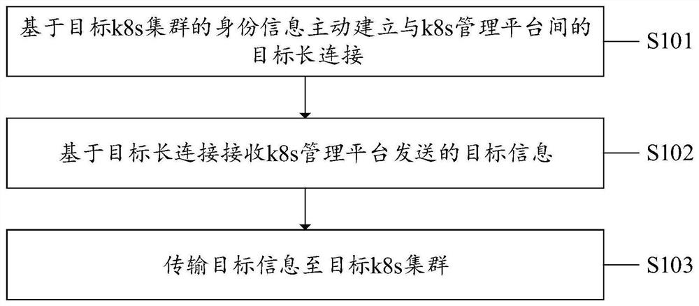 Cluster communication method, system and device and computer readable storage medium