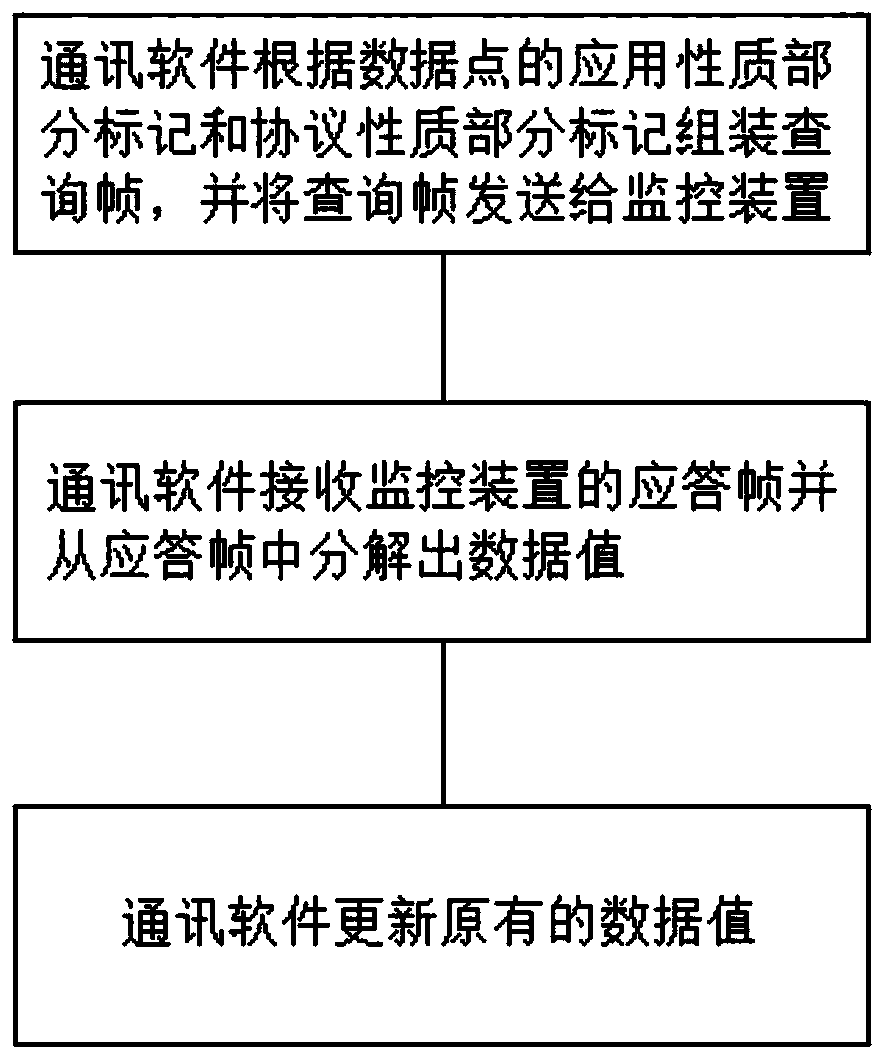 Marking method by using protocol data markup language and communication method