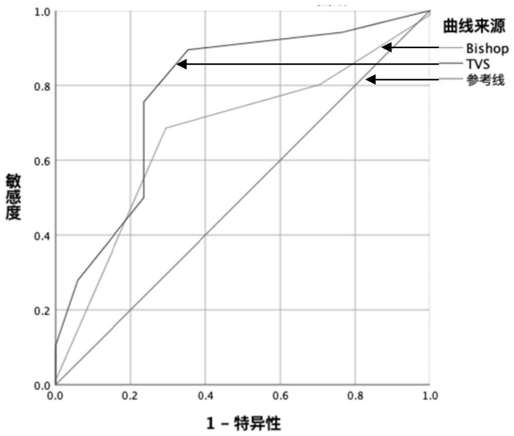 Method, equipment and medium for evaluating cervical maturity of pregnant woman to be induced in full month