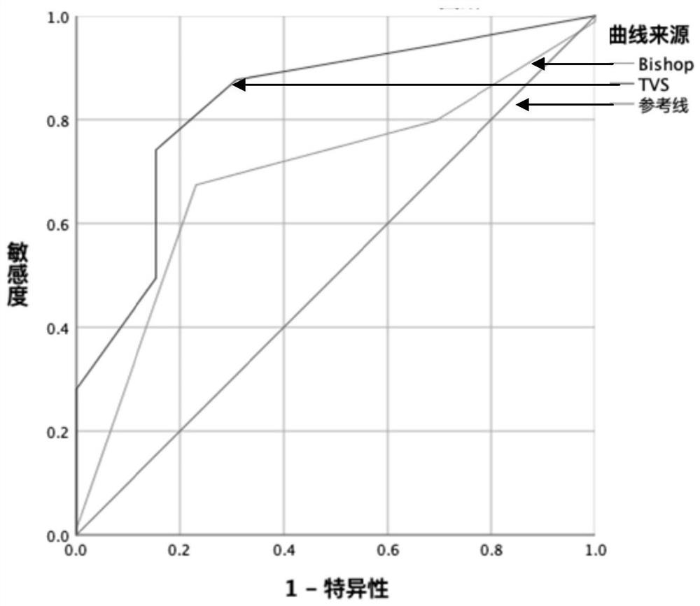 Method, equipment and medium for evaluating cervical maturity of pregnant woman to be induced in full month