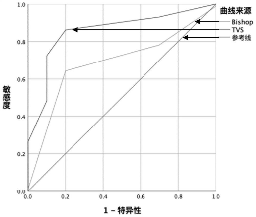 Method, equipment and medium for evaluating cervical maturity of pregnant woman to be induced in full month