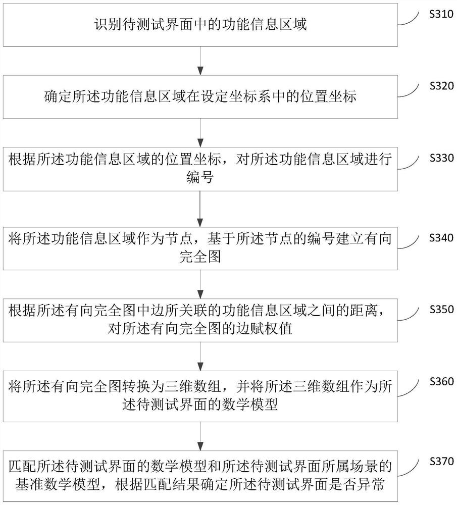 Interface test method, device, equipment and medium