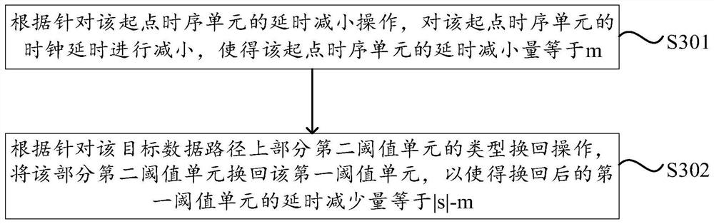 Implementation method and device for reducing low-threshold units, equipment and storage medium