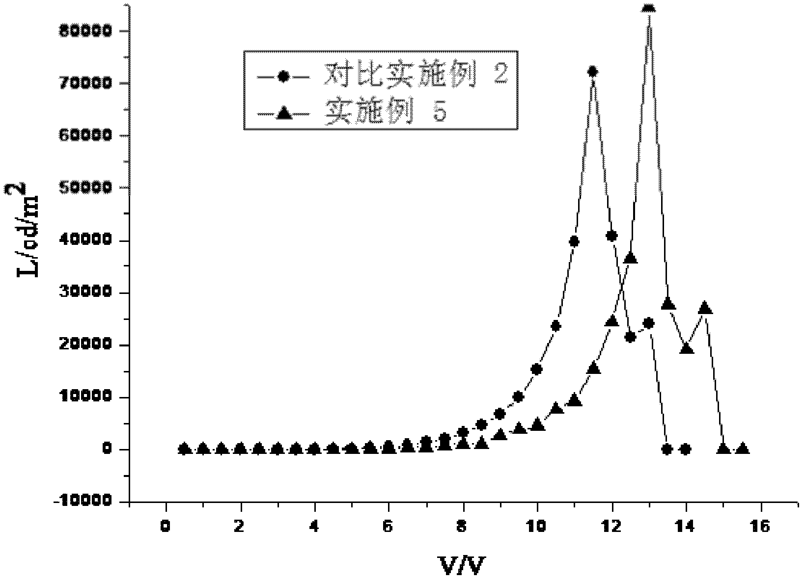 Electroluminescent material, preparation method for same, and luminescent device prepared from electroluminescent material