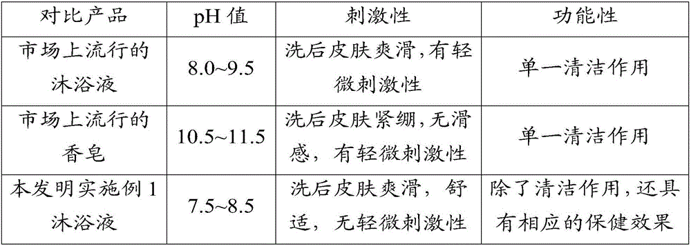 Healthy bath foam and preparation method thereof