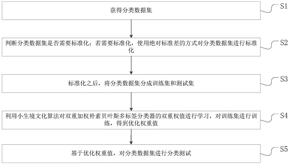 Method for testing categorical data set