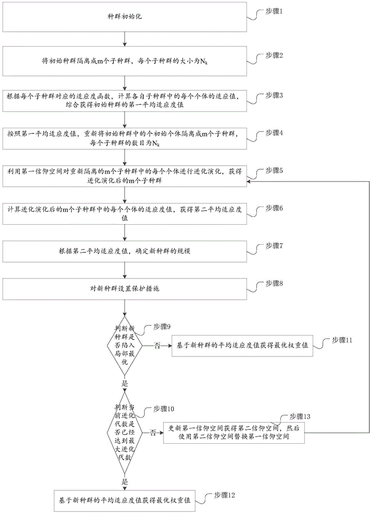 Method for testing categorical data set