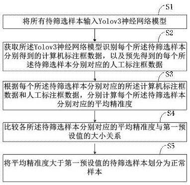 Sample screening method and device and computer equipment