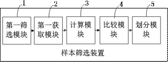 Sample screening method and device and computer equipment