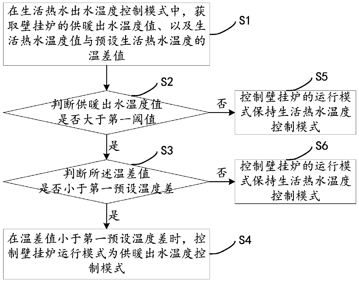 Temperature control method and device of wall-hanging stove, wall-hanging stove and readable storage medium