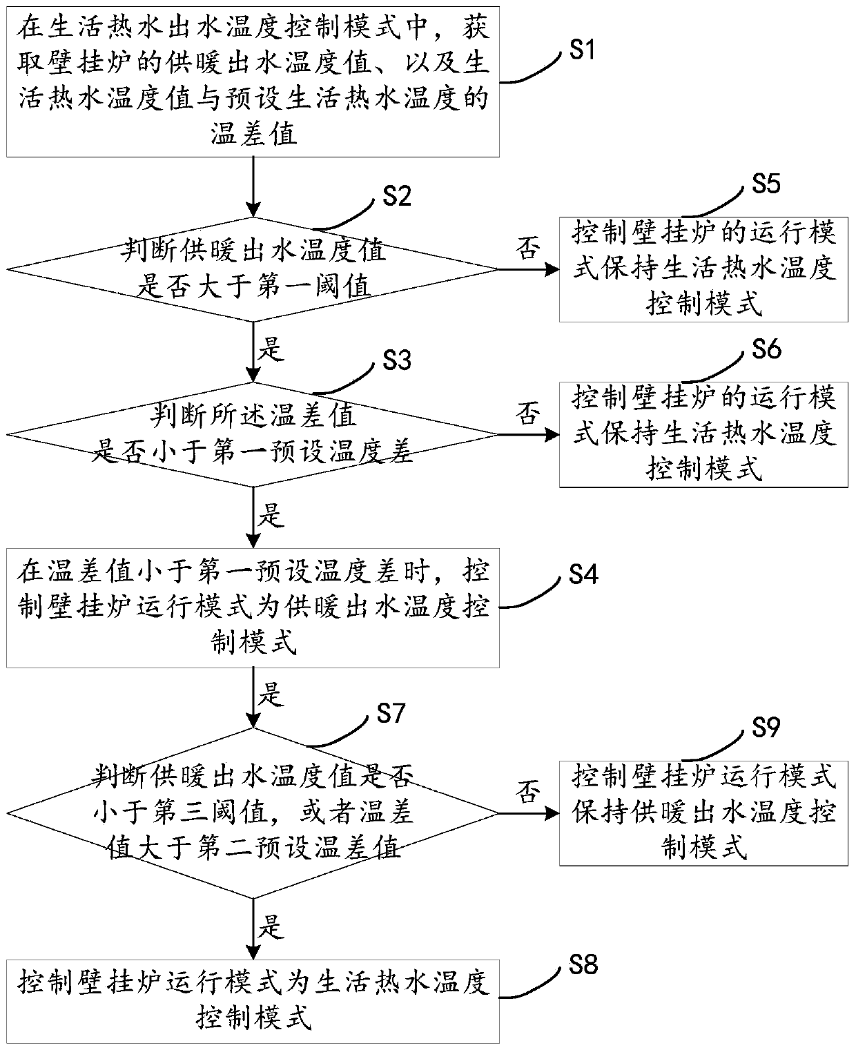 Temperature control method and device of wall-hanging stove, wall-hanging stove and readable storage medium