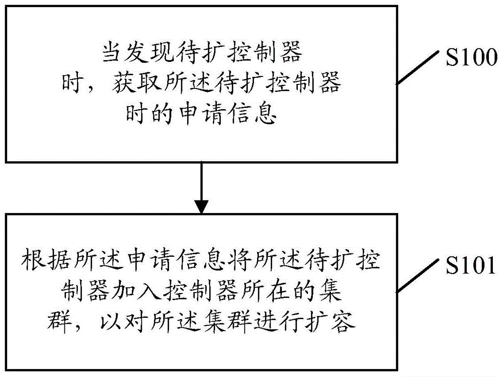 Capacity expanding method and system, and controller