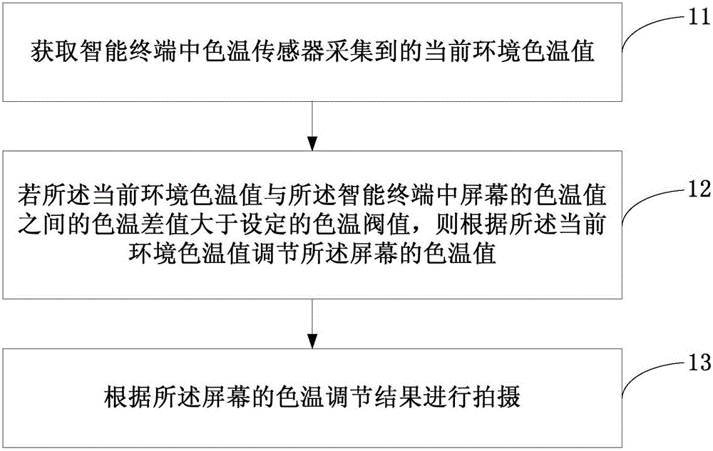 Photographing control method and device and intelligent terminal