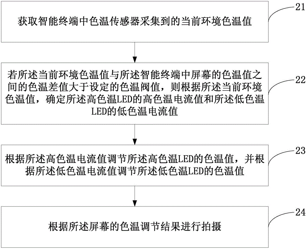 Photographing control method and device and intelligent terminal