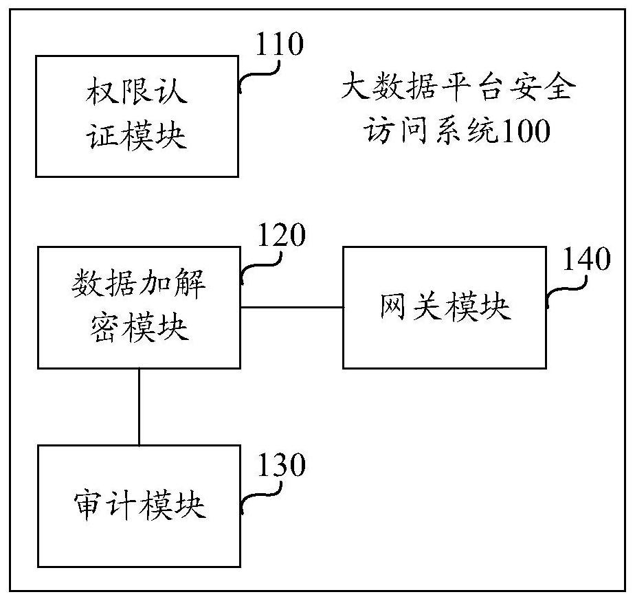 Big data platform security access system, method and electronic equipment