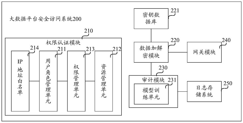 Big data platform security access system, method and electronic equipment