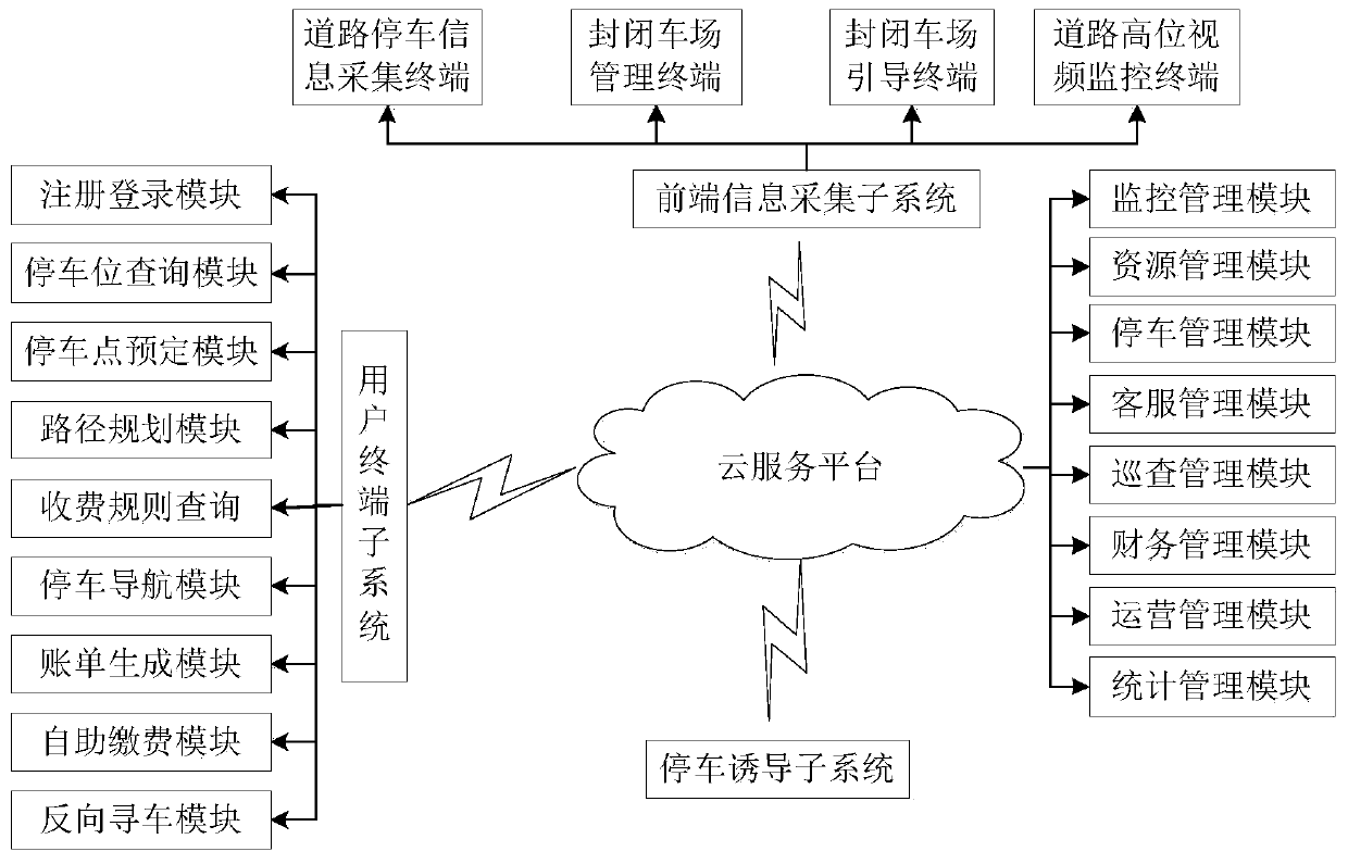 Intelligent parking cloud service system