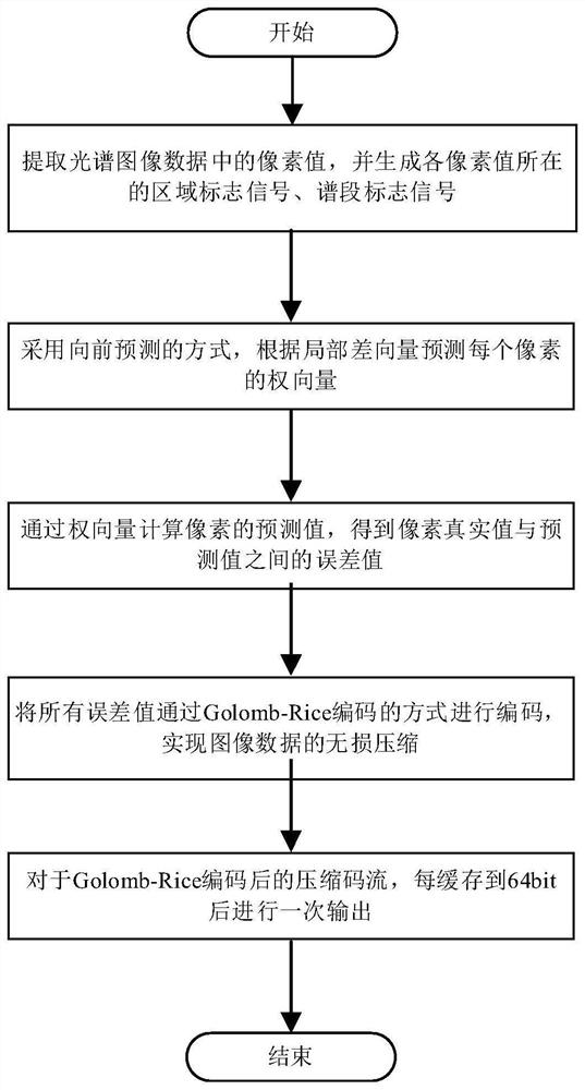 Image high-speed compression method and system based on FPGA under CCSDS standard