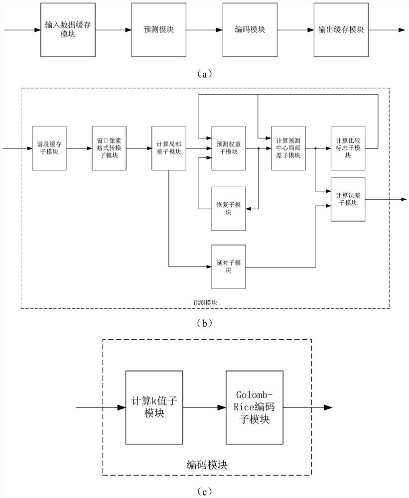 Image high-speed compression method and system based on FPGA under CCSDS standard