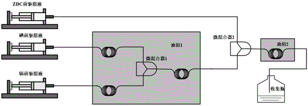 Method for continuously preparing quantum dots through microchannel reactor