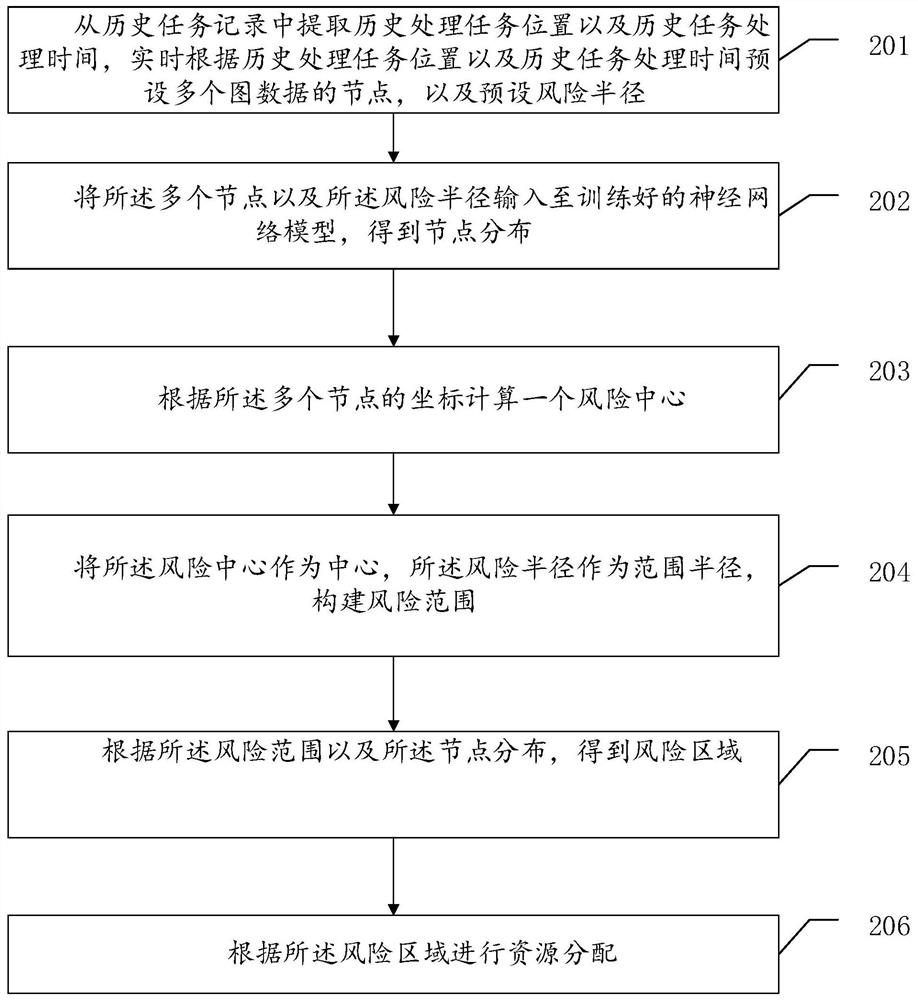 Resources allocation method and device, computer equipment and storage medium