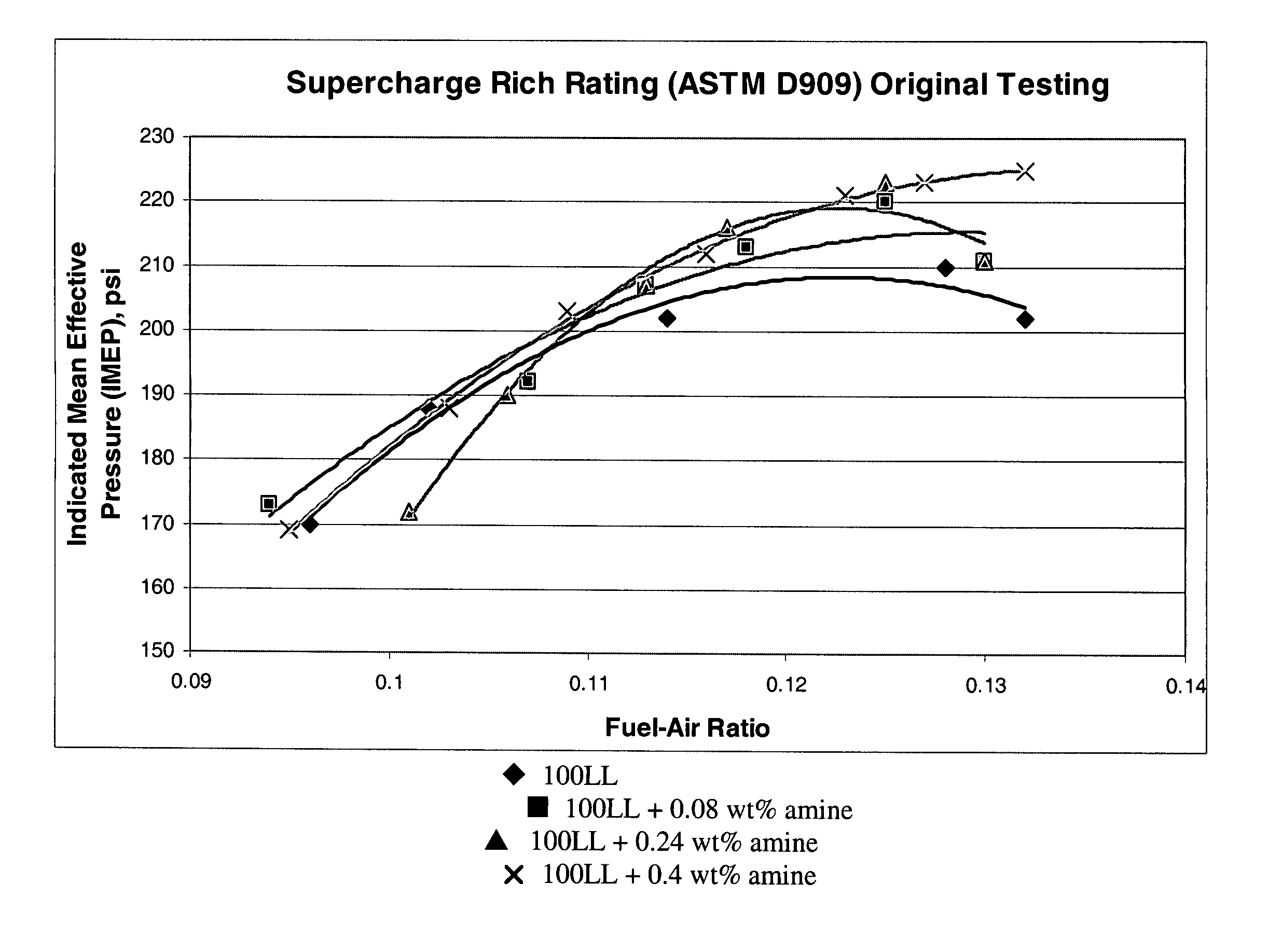 Leaded aviation gasoline