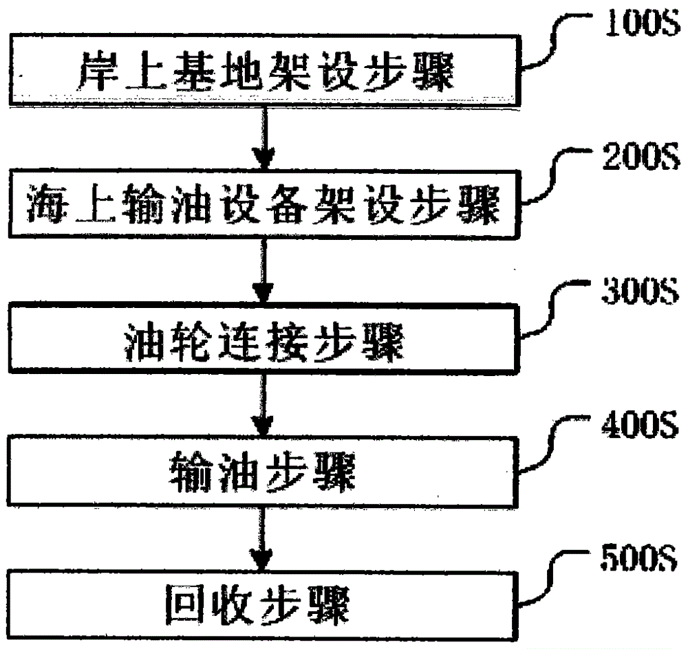 A method of near-shore oil transportation for a non-dock tanker