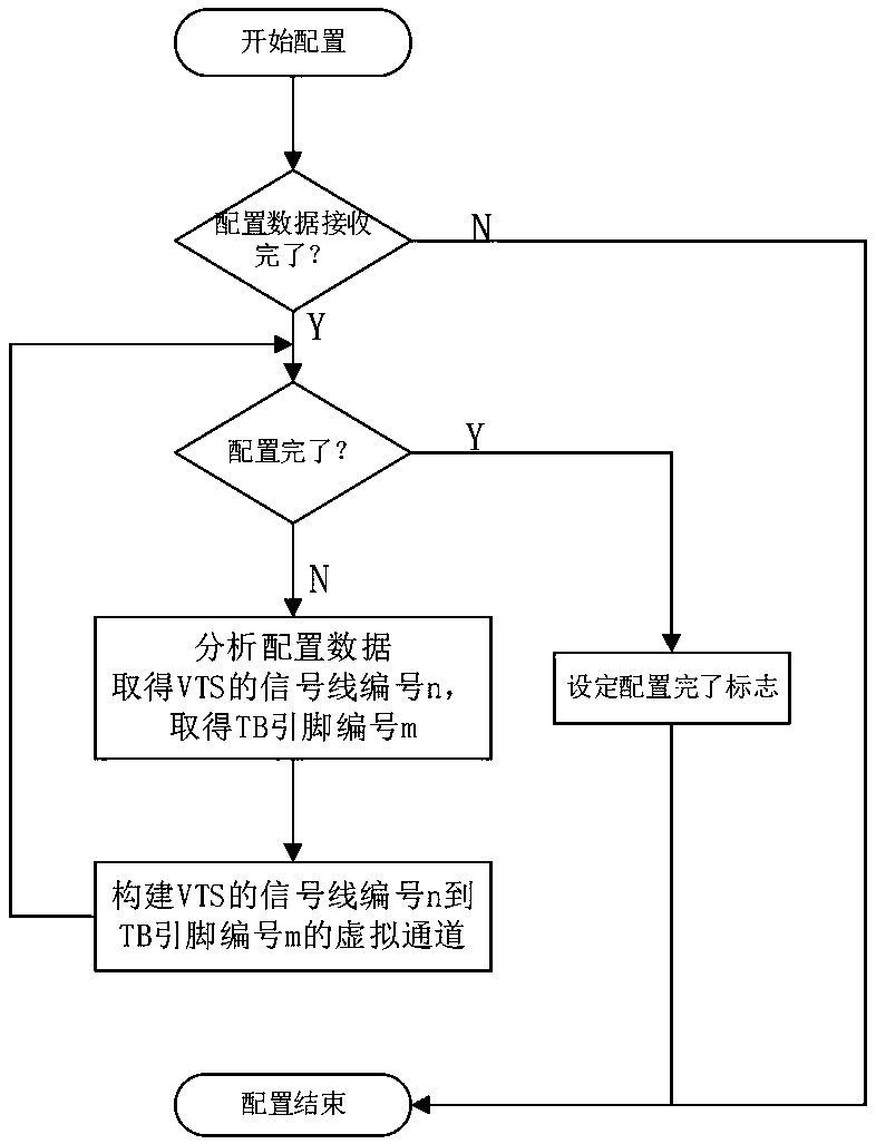 Self-adaptive system of drive test environment based on vtsystem