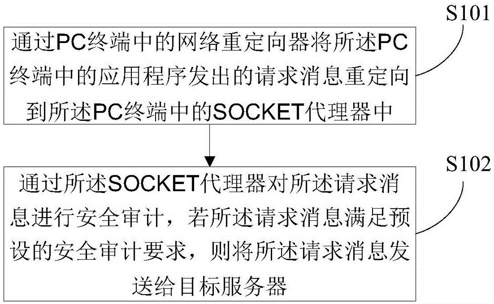 Safety audit method and PC (Personal Computer) terminal