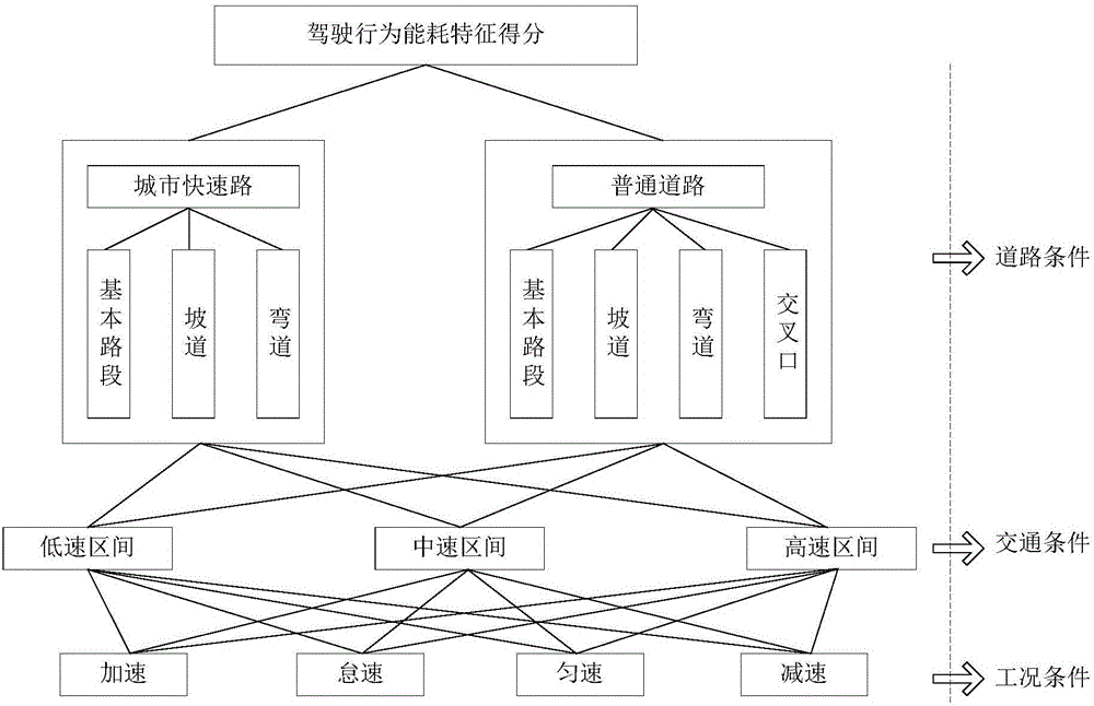 Method for measuring energy consumption of driving behaviors of motor vehicle driver