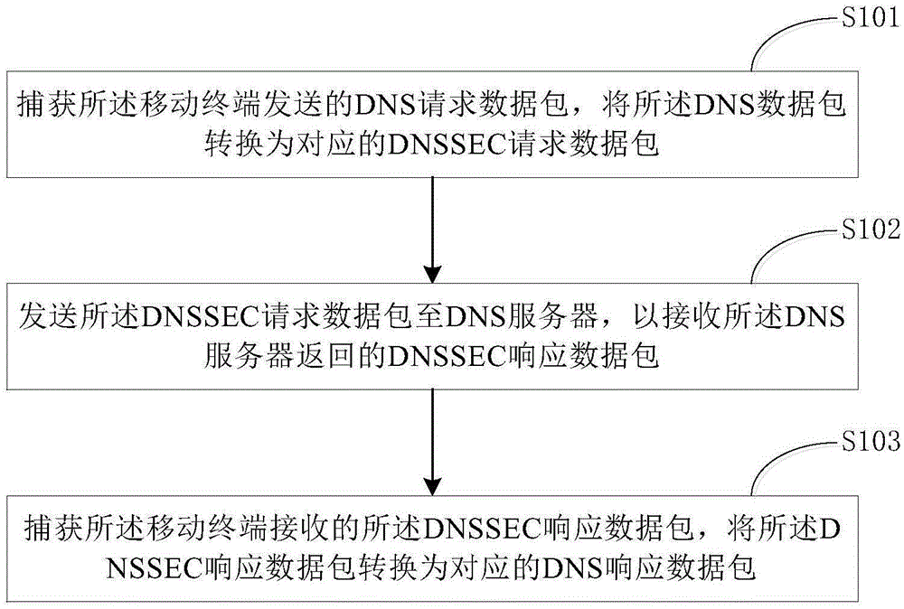 Security payment method and apparatus for mobile terminal payment application