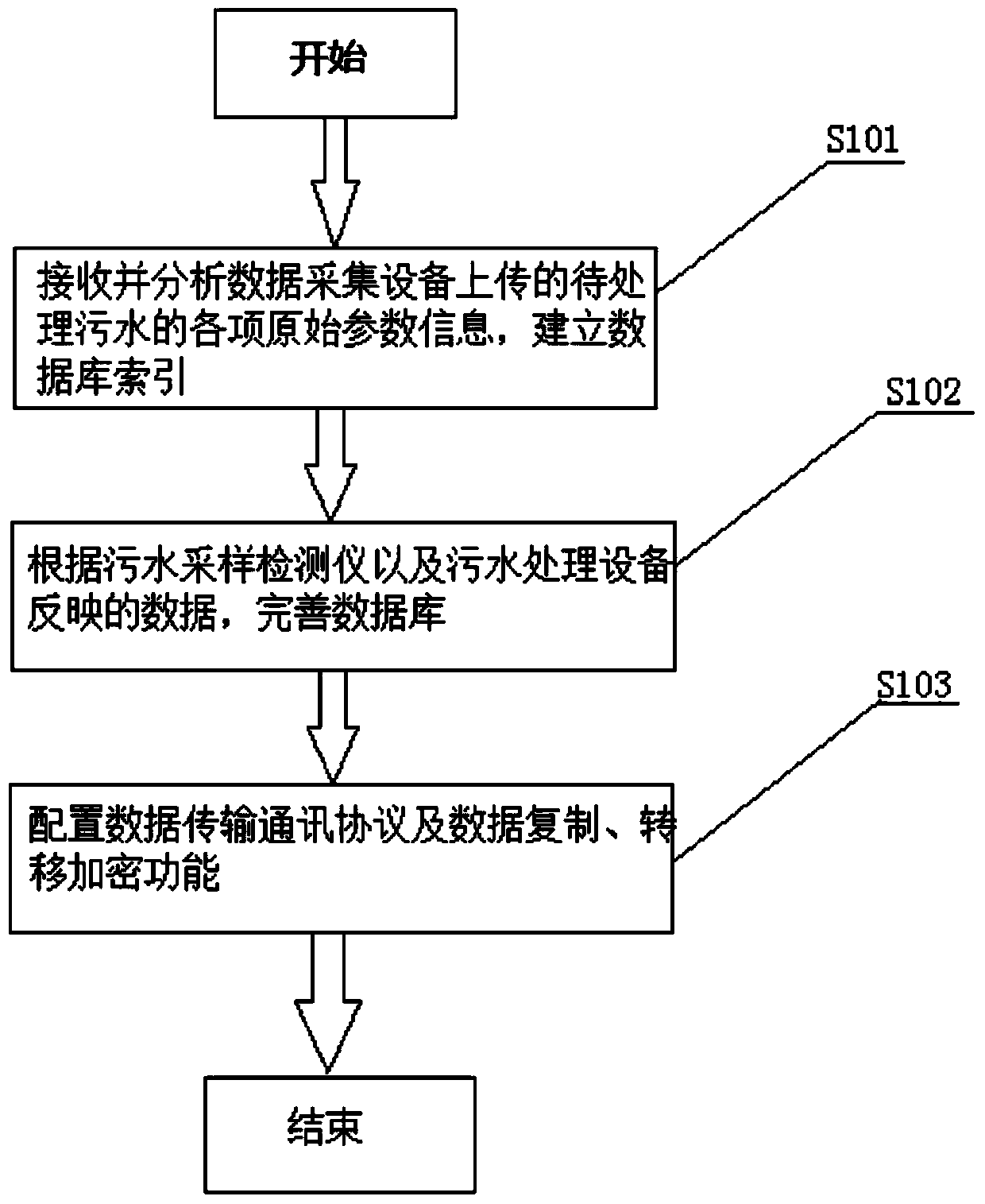 Wastewater electrochemical treatment database establishment method and device thereof