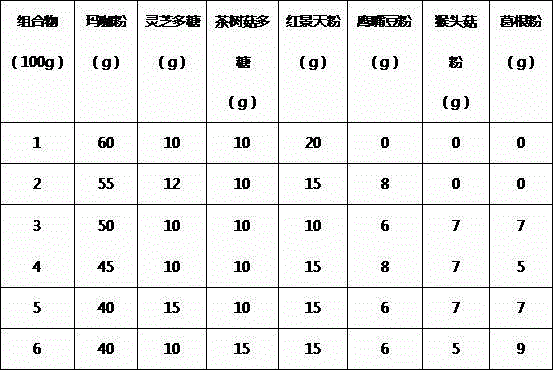 Composition containing maca powder and provided with anti-fatigue effect as well as preparation method and application of composition