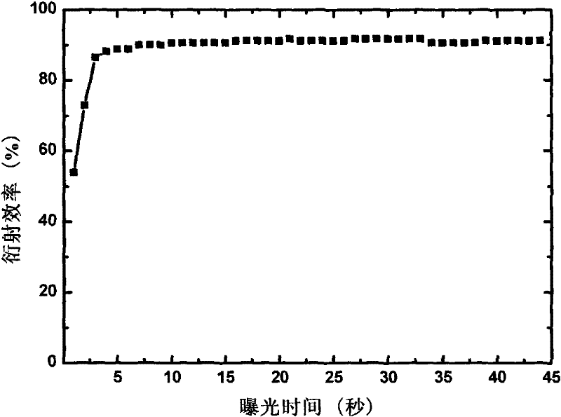 Photo-induced polymer holographic material mixed with nano-silicon dioxide and preparation method thereof