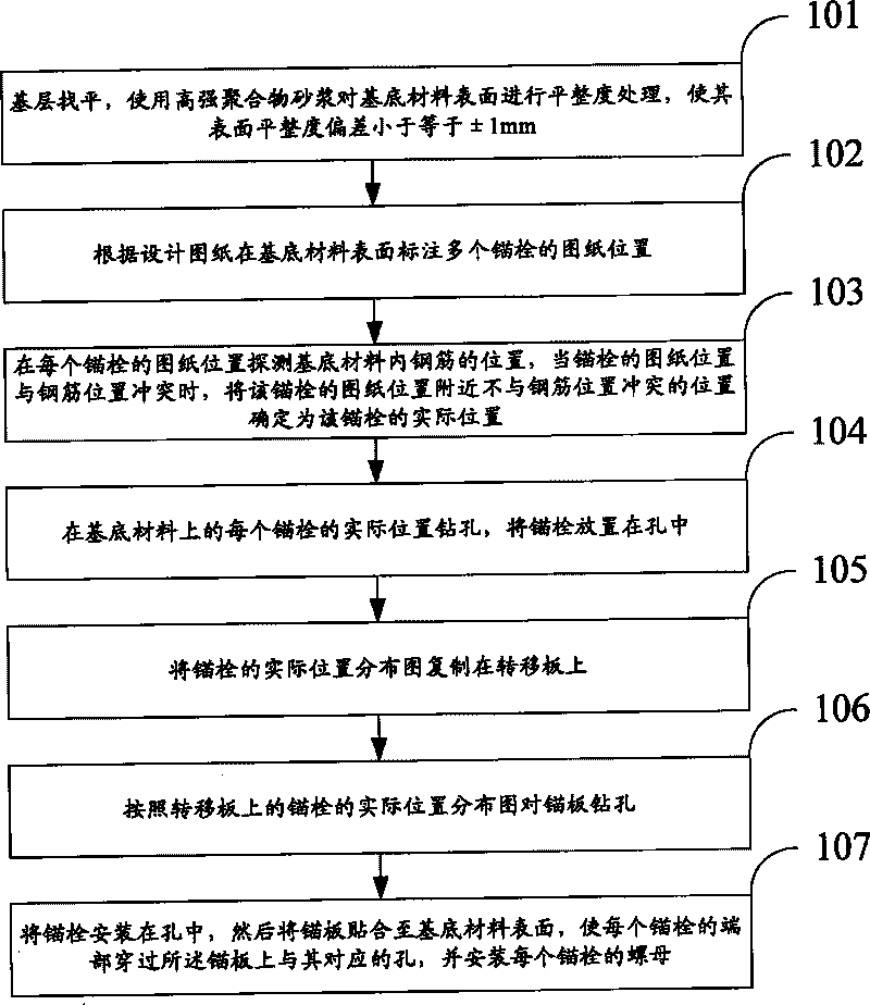 Installation method of complicated group anchors