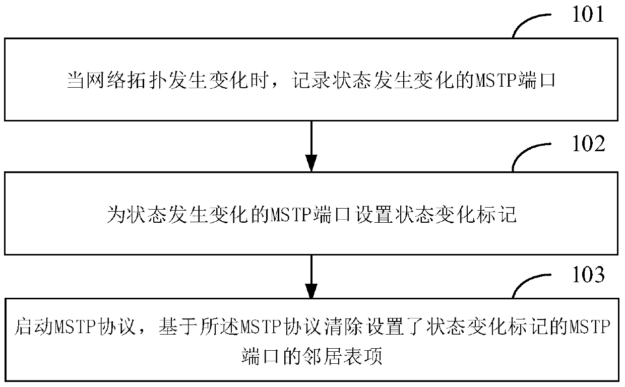 Method and device for updating mstp neighbor table