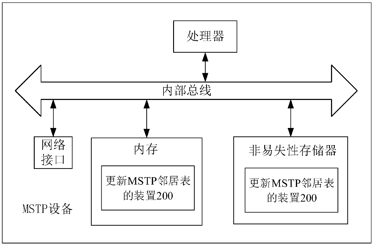 Method and device for updating mstp neighbor table