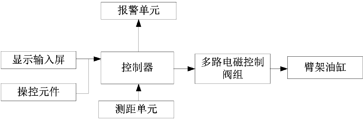 Arm frame control method, equipment and system and engineering machine