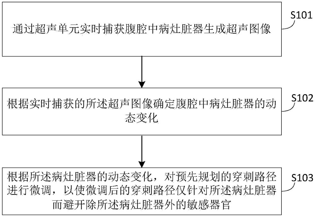 Method and device for planning puncture path in minimally invasive abdominal surgery