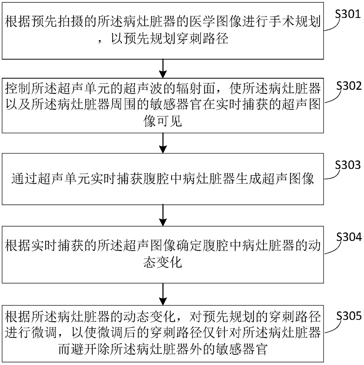 Method and device for planning puncture path in minimally invasive abdominal surgery