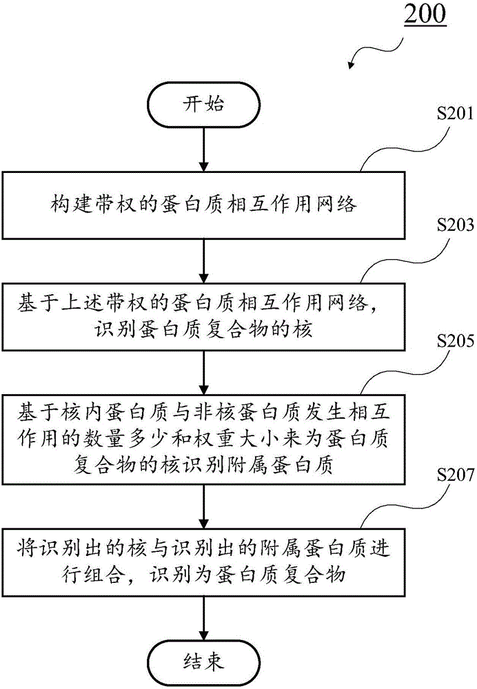 Recognition method of protein complexes