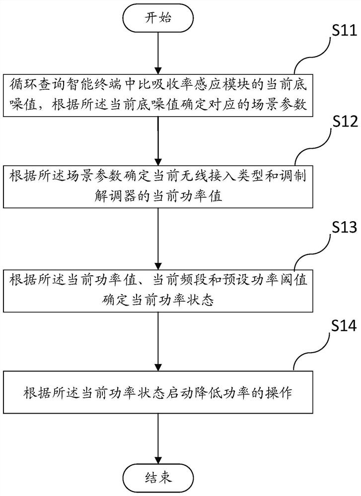 Method and equipment for reducing specific absorption rate of intelligent terminal