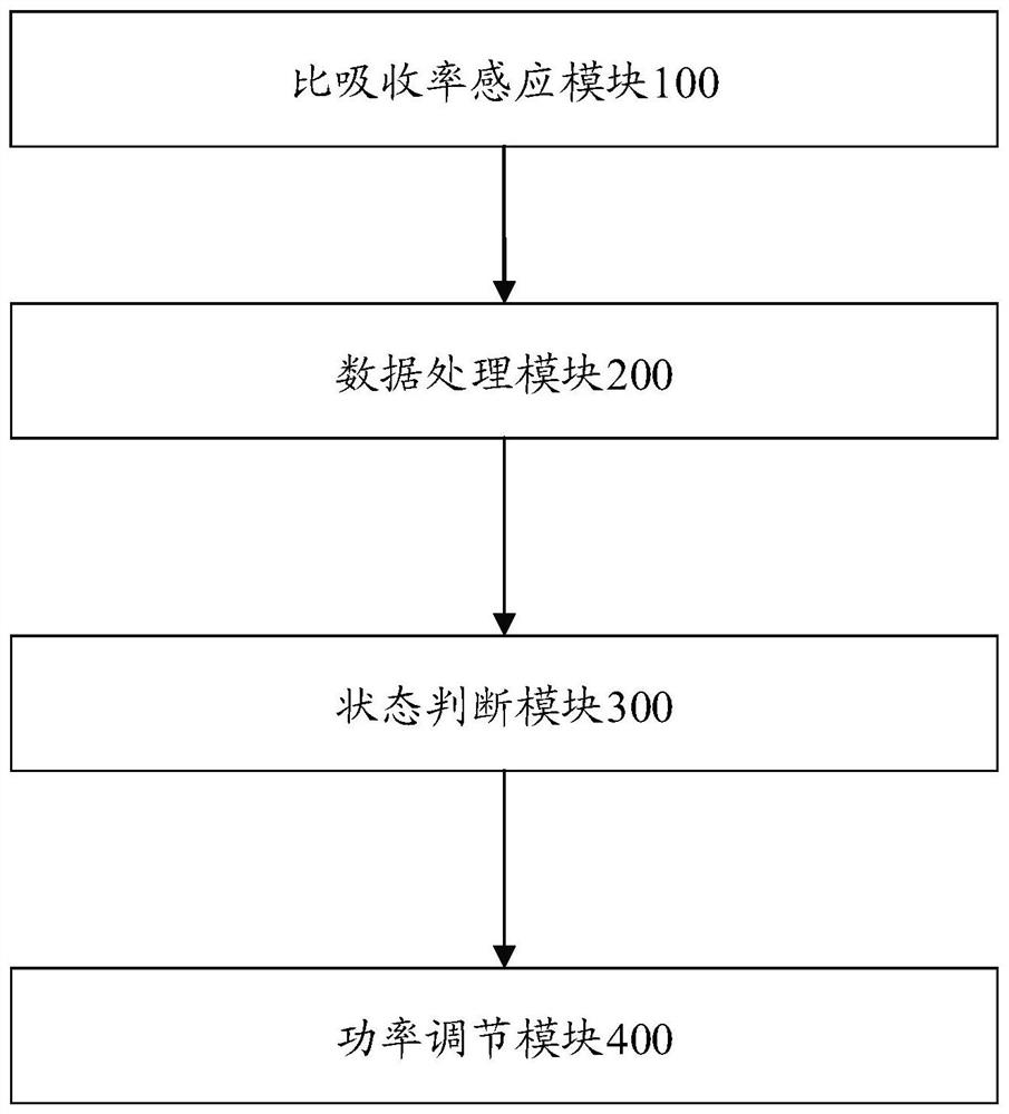 Method and equipment for reducing specific absorption rate of intelligent terminal