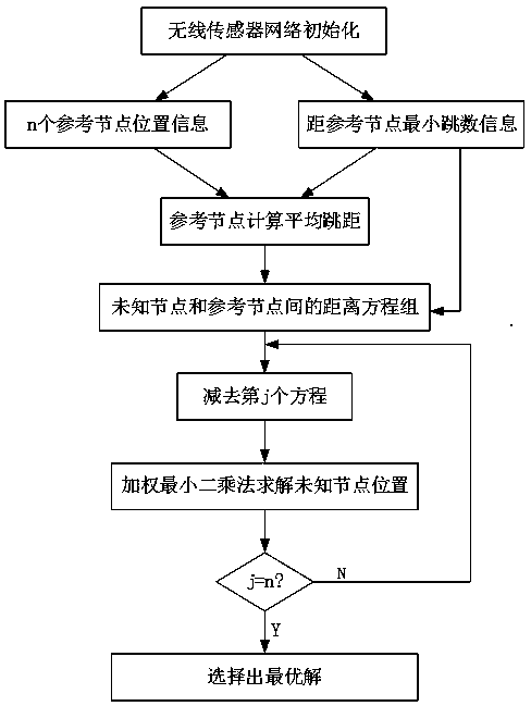 Improved wireless sensor network node positioning algorithm based on DV-Hop