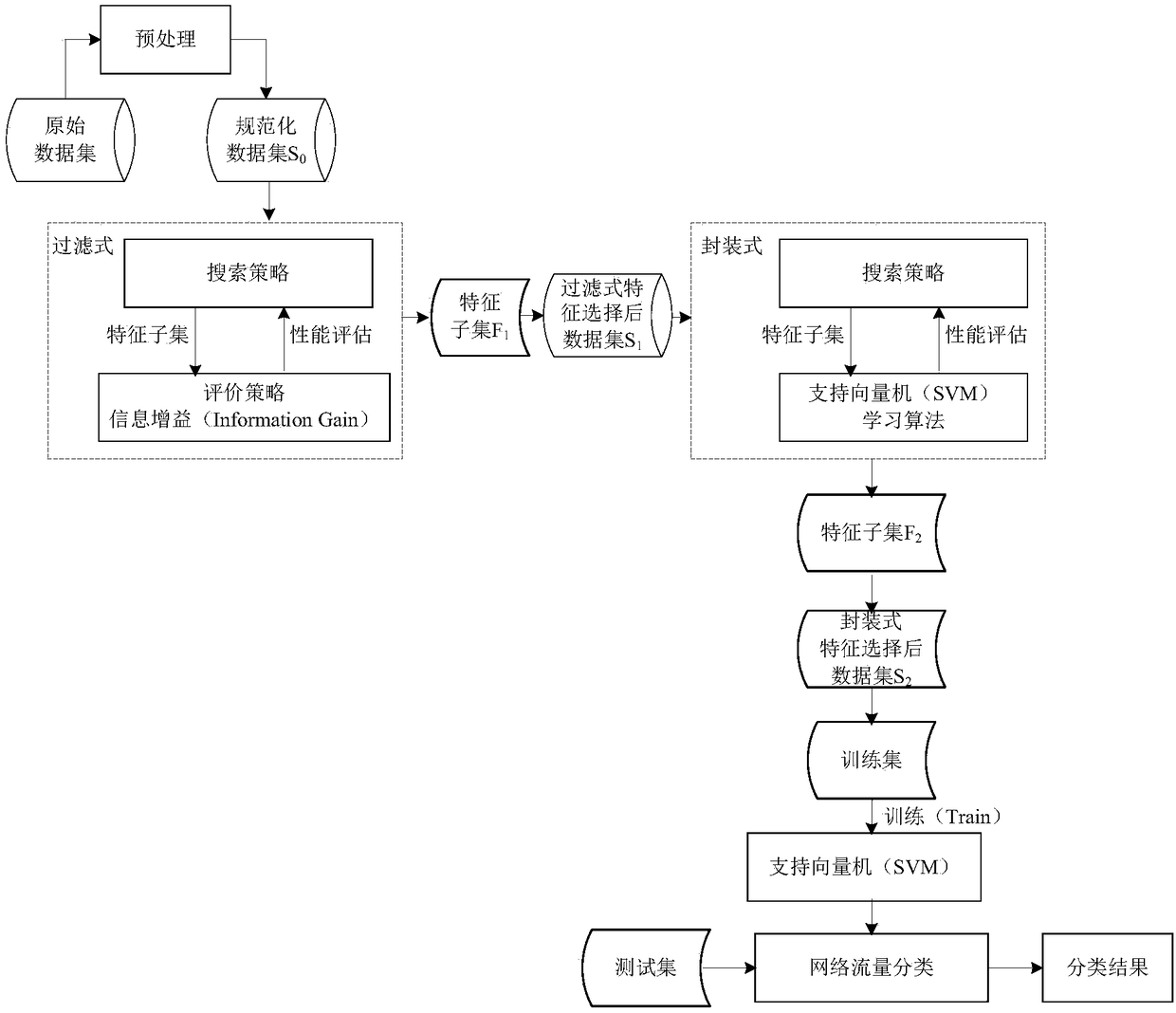 Filtering-package combination flow feature selection method based on support vector machine