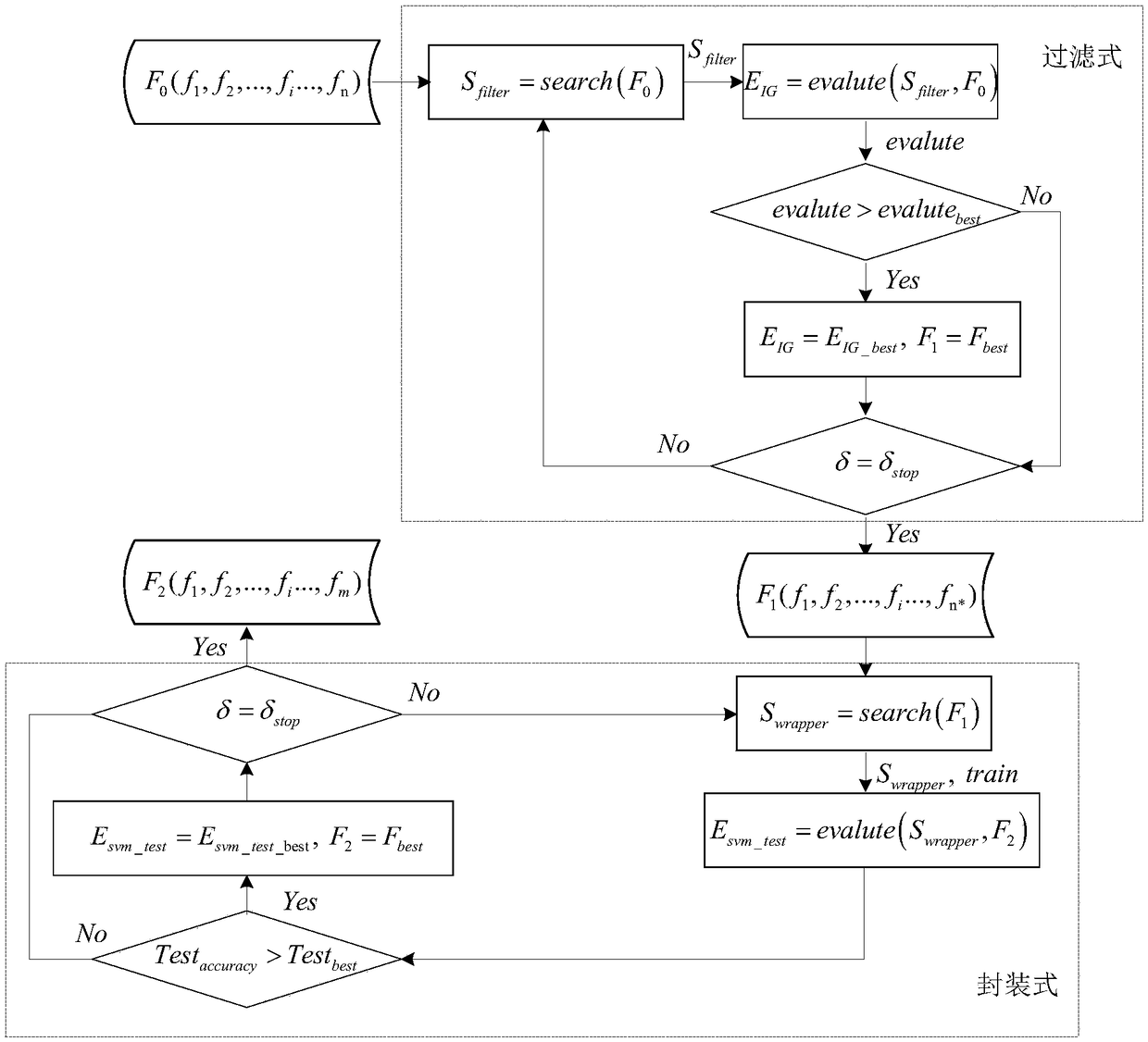 Filtering-package combination flow feature selection method based on support vector machine