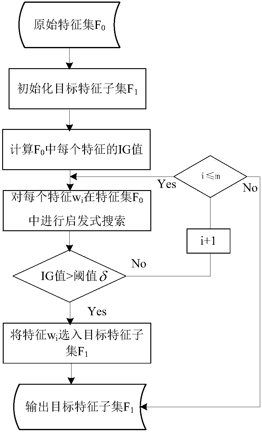 Filtering-package combination flow feature selection method based on support vector machine